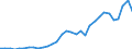 Flow: Exports / Measure: Values / Partner Country: World / Reporting Country: Hungary