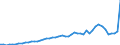 Flow: Exports / Measure: Values / Partner Country: World / Reporting Country: Israel