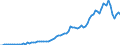 Flow: Exports / Measure: Values / Partner Country: World / Reporting Country: Japan
