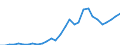 Flow: Exports / Measure: Values / Partner Country: World / Reporting Country: Latvia