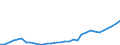 Flow: Exports / Measure: Values / Partner Country: World / Reporting Country: Lithuania
