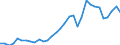 Flow: Exports / Measure: Values / Partner Country: World / Reporting Country: Poland