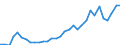 Flow: Exports / Measure: Values / Partner Country: World / Reporting Country: Slovenia