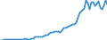 Flow: Exports / Measure: Values / Partner Country: World / Reporting Country: Spain