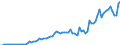 Flow: Exports / Measure: Values / Partner Country: World / Reporting Country: Sweden