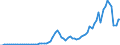 Flow: Exports / Measure: Values / Partner Country: World / Reporting Country: Turkey