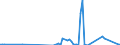 Flow: Exports / Measure: Values / Partner Country: Austria / Reporting Country: Australia