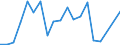 Flow: Exports / Measure: Values / Partner Country: Austria / Reporting Country: Estonia