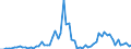 Flow: Exports / Measure: Values / Partner Country: Austria / Reporting Country: Ireland