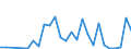 Flow: Exports / Measure: Values / Partner Country: Austria / Reporting Country: Latvia