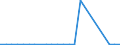 Flow: Exports / Measure: Values / Partner Country: Austria / Reporting Country: Luxembourg