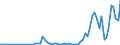 Flow: Exports / Measure: Values / Partner Country: Austria / Reporting Country: Turkey