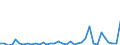 Flow: Exports / Measure: Values / Partner Country: World / Reporting Country: Australia