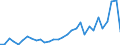 Flow: Exports / Measure: Values / Partner Country: World / Reporting Country: Belgium