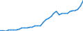 Flow: Exports / Measure: Values / Partner Country: World / Reporting Country: Austria