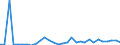 Flow: Exports / Measure: Values / Partner Country: World / Reporting Country: Czech Rep.