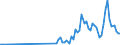 Flow: Exports / Measure: Values / Partner Country: World / Reporting Country: Australia