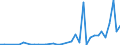 Flow: Exports / Measure: Values / Partner Country: World / Reporting Country: Chile