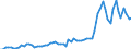 Handelsstrom: Exporte / Maßeinheit: Werte / Partnerland: World / Meldeland: Netherlands