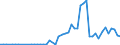 Handelsstrom: Exporte / Maßeinheit: Werte / Partnerland: World / Meldeland: New Zealand
