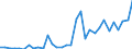 Handelsstrom: Exporte / Maßeinheit: Werte / Partnerland: World / Meldeland: Slovenia