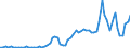 Handelsstrom: Exporte / Maßeinheit: Werte / Partnerland: World / Meldeland: Spain