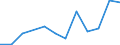 Handelsstrom: Exporte / Maßeinheit: Werte / Partnerland: China / Meldeland: New Zealand