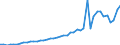 Flow: Exports / Measure: Values / Partner Country: World / Reporting Country: Chile