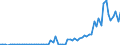 Flow: Exports / Measure: Values / Partner Country: World / Reporting Country: Denmark