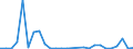 Flow: Exports / Measure: Values / Partner Country: World / Reporting Country: Estonia