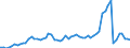 Flow: Exports / Measure: Values / Partner Country: World / Reporting Country: Germany