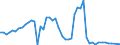 Flow: Exports / Measure: Values / Partner Country: World / Reporting Country: Israel