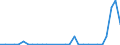 Flow: Exports / Measure: Values / Partner Country: World / Reporting Country: Latvia