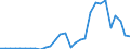 Flow: Exports / Measure: Values / Partner Country: World / Reporting Country: Lithuania