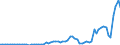 Flow: Exports / Measure: Values / Partner Country: World / Reporting Country: Netherlands