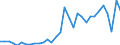 Flow: Exports / Measure: Values / Partner Country: World / Reporting Country: Slovenia
