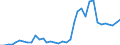 Flow: Exports / Measure: Values / Partner Country: World / Reporting Country: Sweden