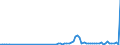 Flow: Exports / Measure: Values / Partner Country: World / Reporting Country: Australia