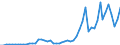 Flow: Exports / Measure: Values / Partner Country: World / Reporting Country: Austria