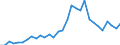 Flow: Exports / Measure: Values / Partner Country: World / Reporting Country: Czech Rep.