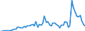 Flow: Exports / Measure: Values / Partner Country: World / Reporting Country: Denmark