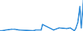 Flow: Exports / Measure: Values / Partner Country: World / Reporting Country: Denmark