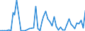 Flow: Exports / Measure: Values / Partner Country: World / Reporting Country: Australia