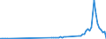 Flow: Exports / Measure: Values / Partner Country: World / Reporting Country: Austria