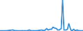 Flow: Exports / Measure: Values / Partner Country: World / Reporting Country: Denmark