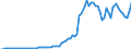 Flow: Exports / Measure: Values / Partner Country: World / Reporting Country: Austria
