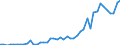 Flow: Exports / Measure: Values / Partner Country: World / Reporting Country: Chile