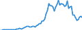 Flow: Exports / Measure: Values / Partner Country: World / Reporting Country: Denmark