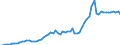 Flow: Exports / Measure: Values / Partner Country: World / Reporting Country: Denmark