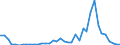 Flow: Exports / Measure: Values / Partner Country: World / Reporting Country: Canada